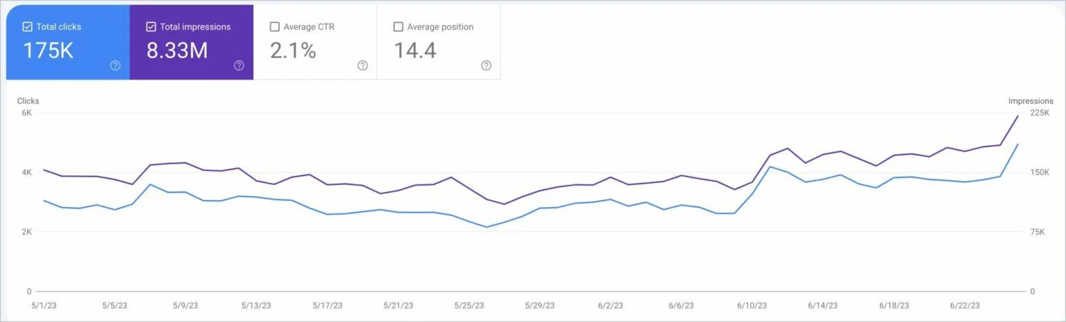 SEO SEO Results